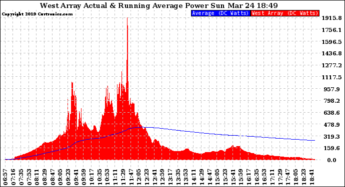 Solar PV/Inverter Performance West Array Actual & Running Average Power Output