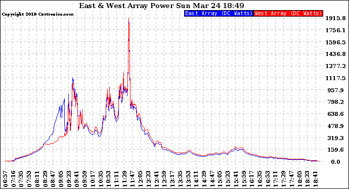 Solar PV/Inverter Performance Photovoltaic Panel Power Output