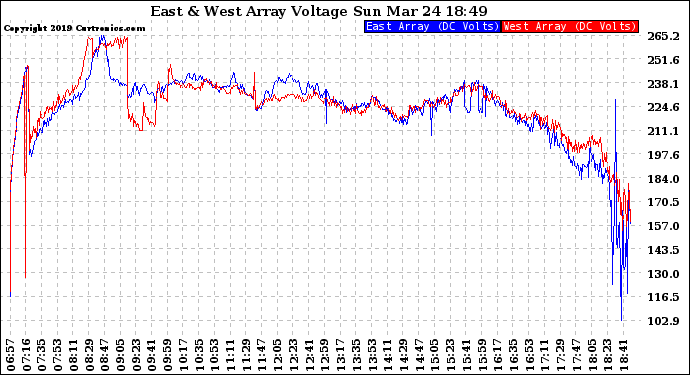 Solar PV/Inverter Performance Photovoltaic Panel Voltage Output