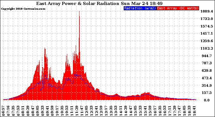 Solar PV/Inverter Performance East Array Power Output & Solar Radiation