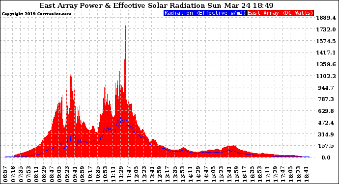 Solar PV/Inverter Performance East Array Power Output & Effective Solar Radiation