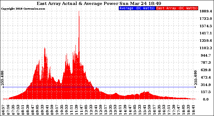 Solar PV/Inverter Performance East Array Actual & Average Power Output