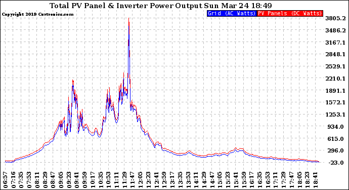 Solar PV/Inverter Performance PV Panel Power Output & Inverter Power Output