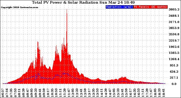 Solar PV/Inverter Performance Total PV Panel Power Output & Solar Radiation