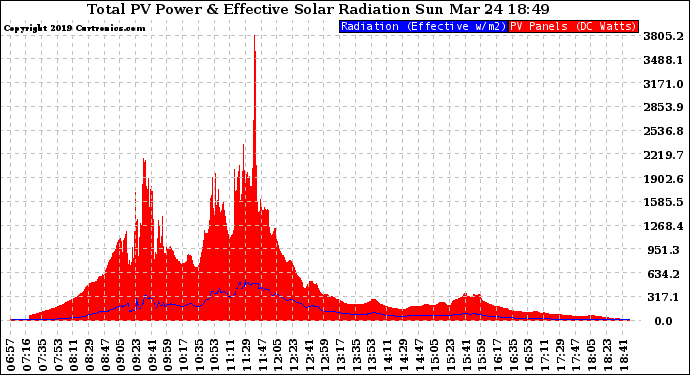 Solar PV/Inverter Performance Total PV Panel Power Output & Effective Solar Radiation