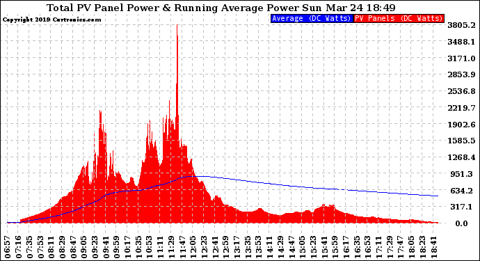 Solar PV/Inverter Performance Total PV Panel & Running Average Power Output