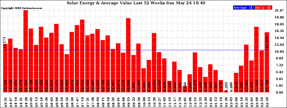 Solar PV/Inverter Performance Weekly Solar Energy Production Value Last 52 Weeks