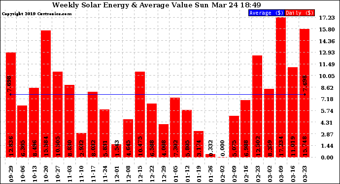 Solar PV/Inverter Performance Weekly Solar Energy Production Value