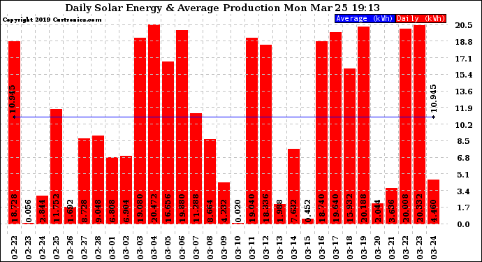 Solar PV/Inverter Performance Daily Solar Energy Production