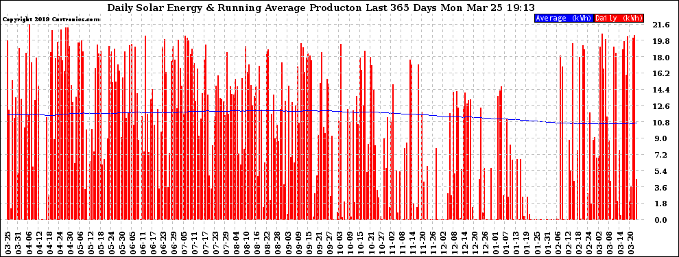 Solar PV/Inverter Performance Daily Solar Energy Production Running Average Last 365 Days