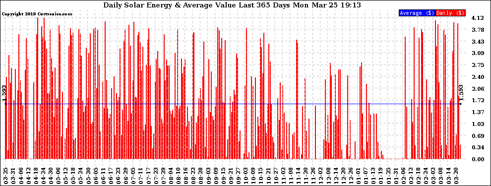 Solar PV/Inverter Performance Daily Solar Energy Production Value Last 365 Days