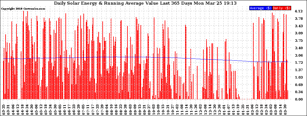 Solar PV/Inverter Performance Daily Solar Energy Production Value Running Average Last 365 Days