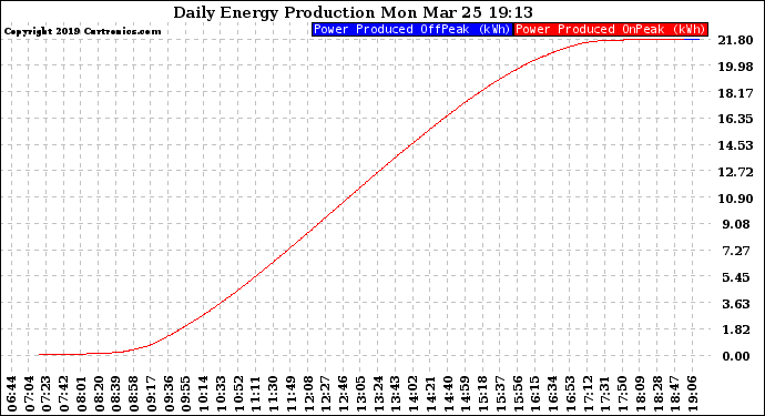 Solar PV/Inverter Performance Daily Energy Production