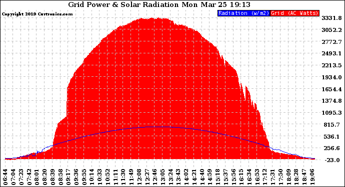 Solar PV/Inverter Performance Grid Power & Solar Radiation