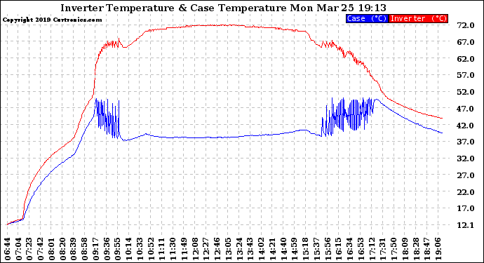 Solar PV/Inverter Performance Inverter Operating Temperature