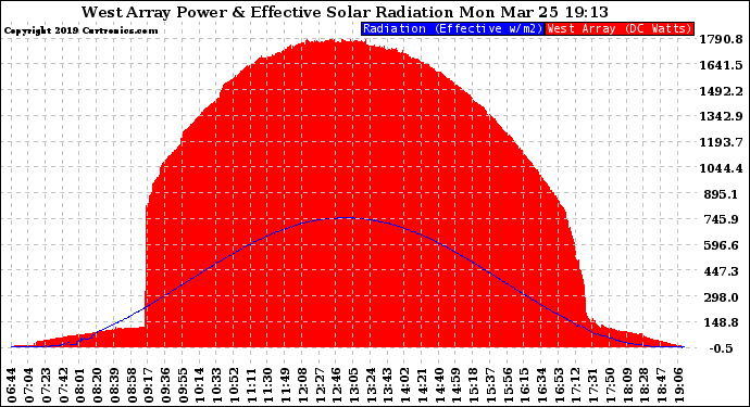 Solar PV/Inverter Performance West Array Power Output & Effective Solar Radiation