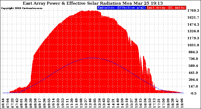 Solar PV/Inverter Performance East Array Power Output & Effective Solar Radiation