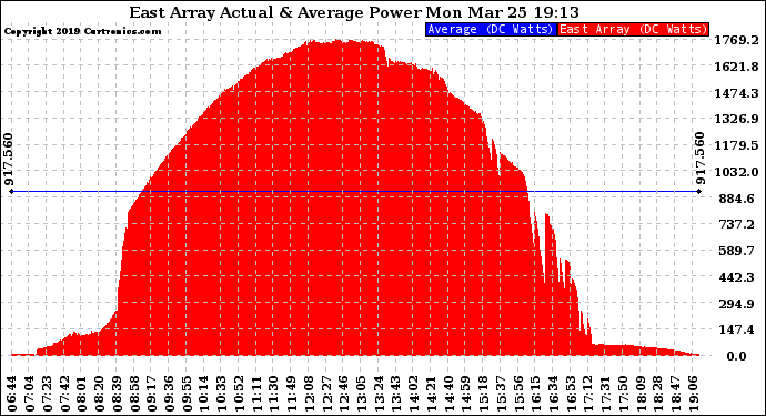 Solar PV/Inverter Performance East Array Actual & Average Power Output