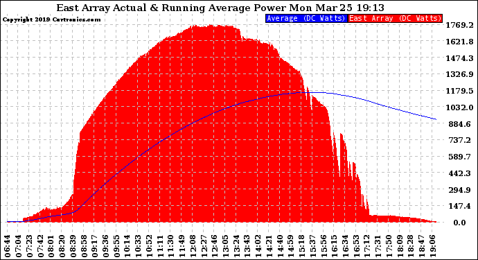 Solar PV/Inverter Performance East Array Actual & Running Average Power Output