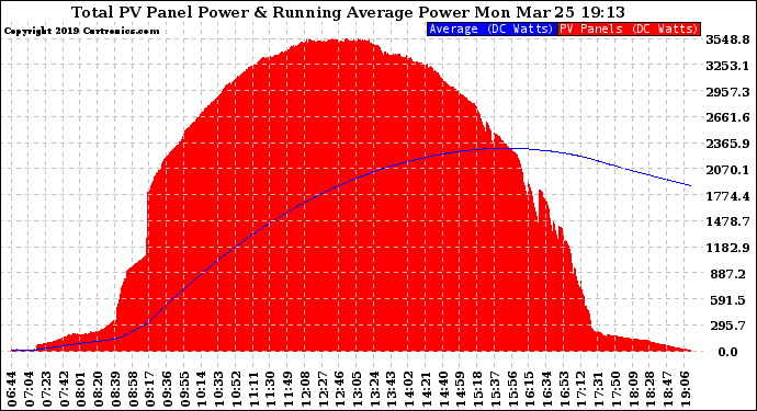 Solar PV/Inverter Performance Total PV Panel & Running Average Power Output