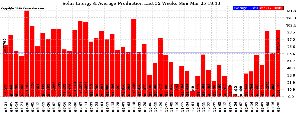 Solar PV/Inverter Performance Weekly Solar Energy Production Last 52 Weeks