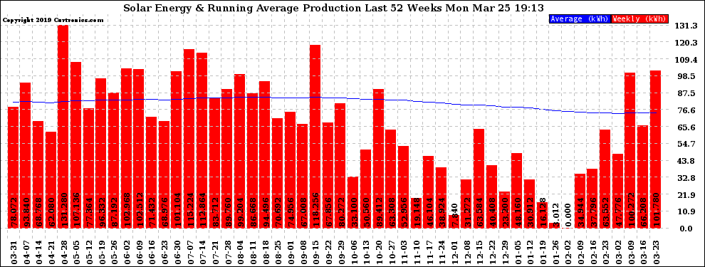 Solar PV/Inverter Performance Weekly Solar Energy Production Running Average Last 52 Weeks