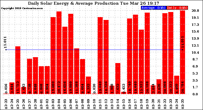 Solar PV/Inverter Performance Daily Solar Energy Production