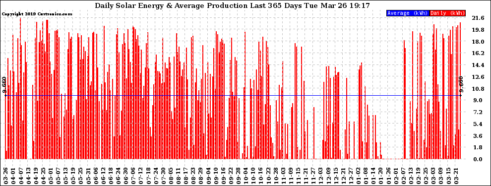 Solar PV/Inverter Performance Daily Solar Energy Production Last 365 Days