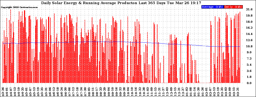 Solar PV/Inverter Performance Daily Solar Energy Production Running Average Last 365 Days