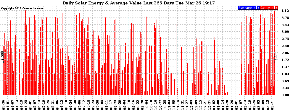 Solar PV/Inverter Performance Daily Solar Energy Production Value Last 365 Days