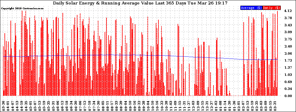 Solar PV/Inverter Performance Daily Solar Energy Production Value Running Average Last 365 Days