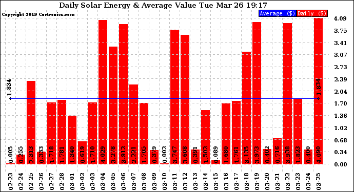 Solar PV/Inverter Performance Daily Solar Energy Production Value