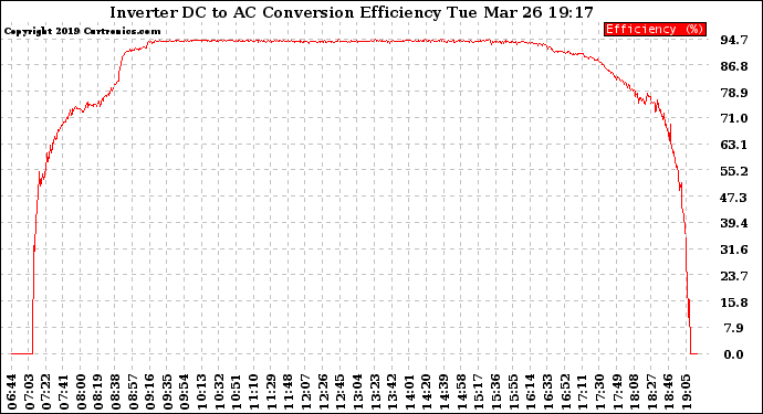 Solar PV/Inverter Performance Inverter DC to AC Conversion Efficiency