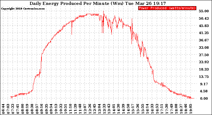 Solar PV/Inverter Performance Daily Energy Production Per Minute