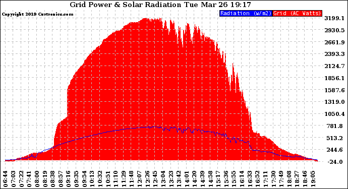 Solar PV/Inverter Performance Grid Power & Solar Radiation