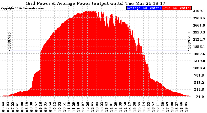 Solar PV/Inverter Performance Inverter Power Output