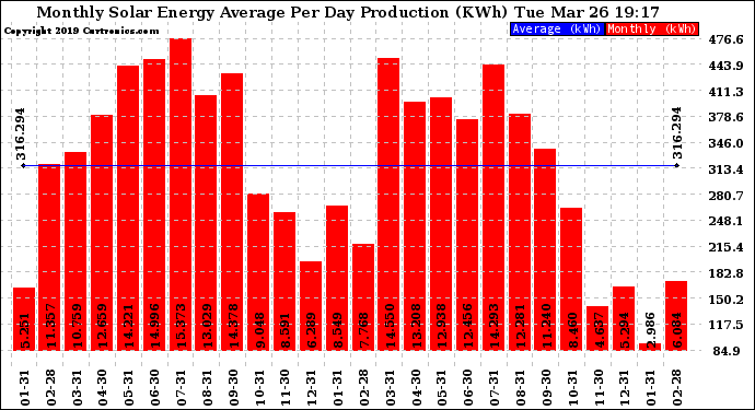 Solar PV/Inverter Performance Monthly Solar Energy Production Average Per Day (KWh)