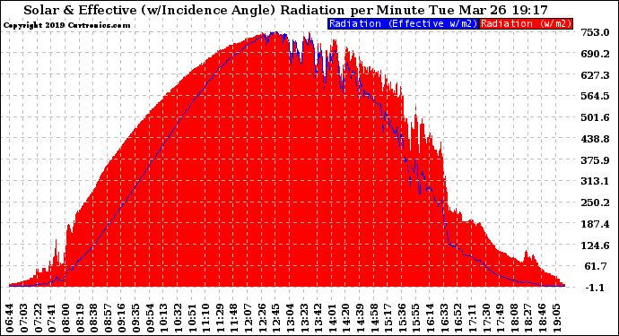 Solar PV/Inverter Performance Solar Radiation & Effective Solar Radiation per Minute