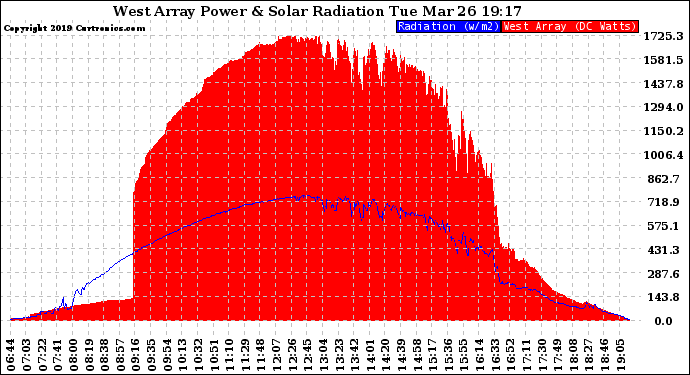 Solar PV/Inverter Performance West Array Power Output & Solar Radiation