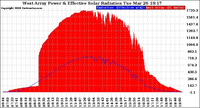 Solar PV/Inverter Performance West Array Power Output & Effective Solar Radiation