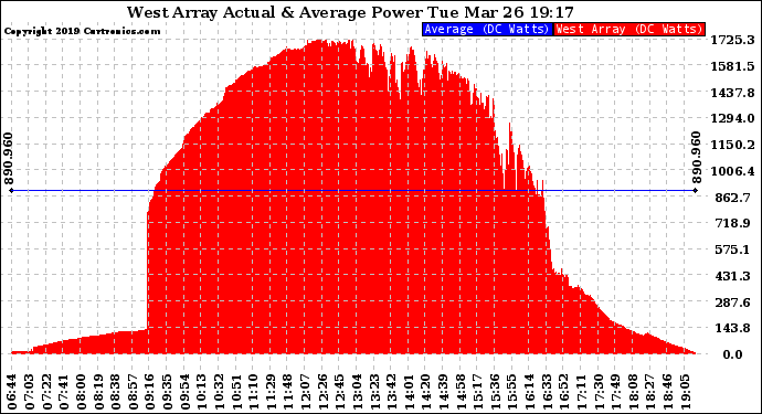 Solar PV/Inverter Performance West Array Actual & Average Power Output