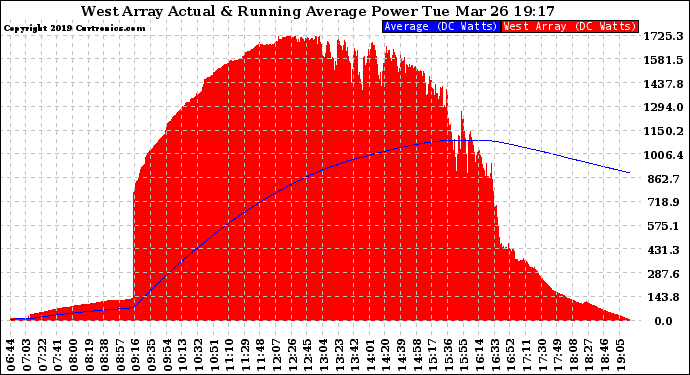 Solar PV/Inverter Performance West Array Actual & Running Average Power Output