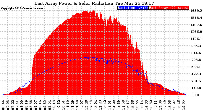 Solar PV/Inverter Performance East Array Power Output & Solar Radiation