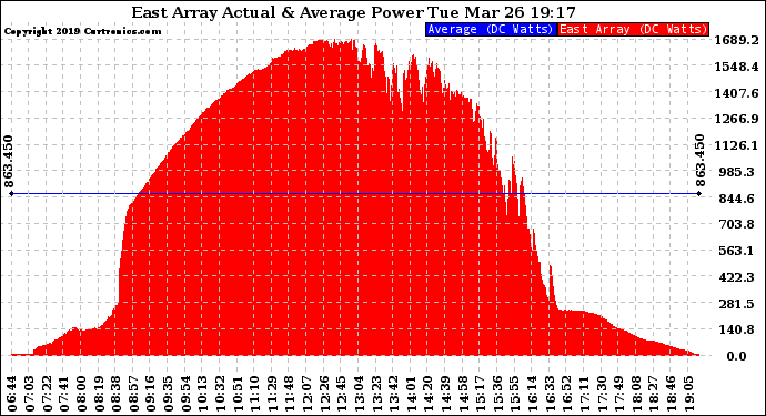 Solar PV/Inverter Performance East Array Actual & Average Power Output