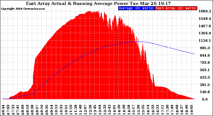 Solar PV/Inverter Performance East Array Actual & Running Average Power Output