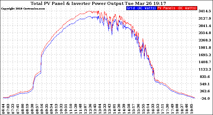 Solar PV/Inverter Performance PV Panel Power Output & Inverter Power Output