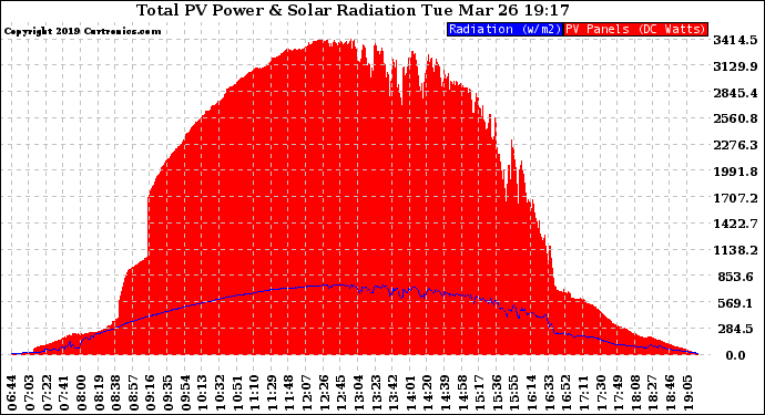 Solar PV/Inverter Performance Total PV Panel Power Output & Solar Radiation