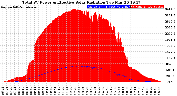 Solar PV/Inverter Performance Total PV Panel Power Output & Effective Solar Radiation