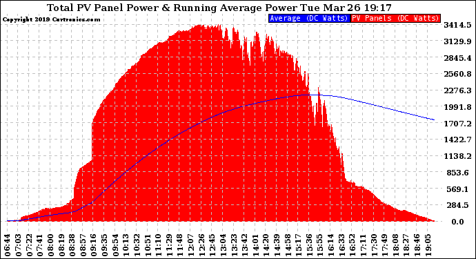 Solar PV/Inverter Performance Total PV Panel & Running Average Power Output