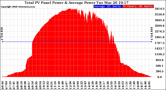 Solar PV/Inverter Performance Total PV Panel Power Output